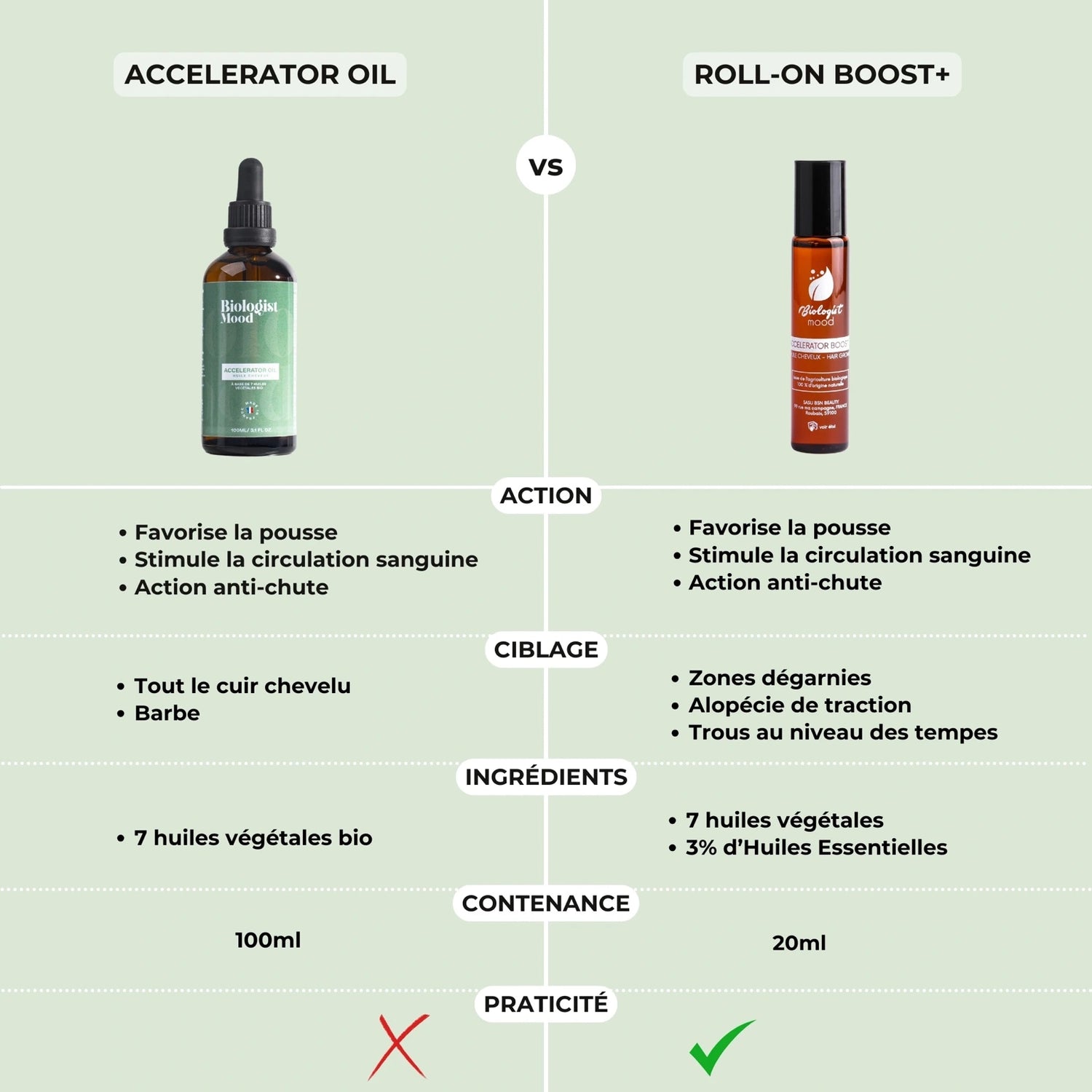 Comparaison Accelerator Oil vs Roll-On Boost Biologist Mood – ingrédients, action et praticité.