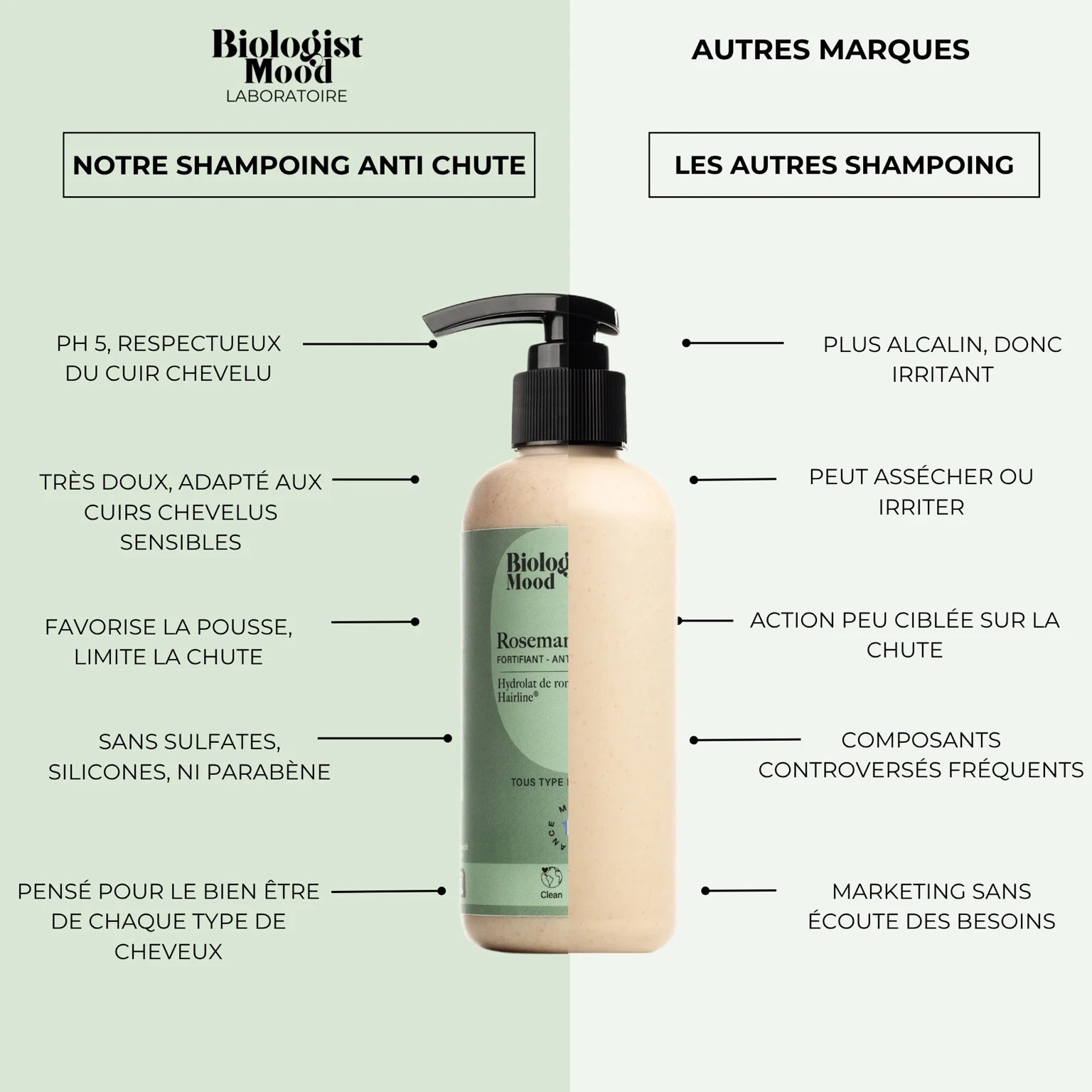 Comparaison entre le shampoing Biologist Mood et les autres marques, mettant en avant son pH doux et sa formule clean.