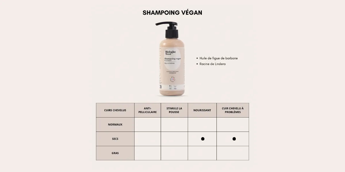 Tableau comparatif du Shampoing Nourrissant & Hydratant à la figue de Barbarie – Biologist Mood, adapté aux cuirs chevelus secs et à problèmes.