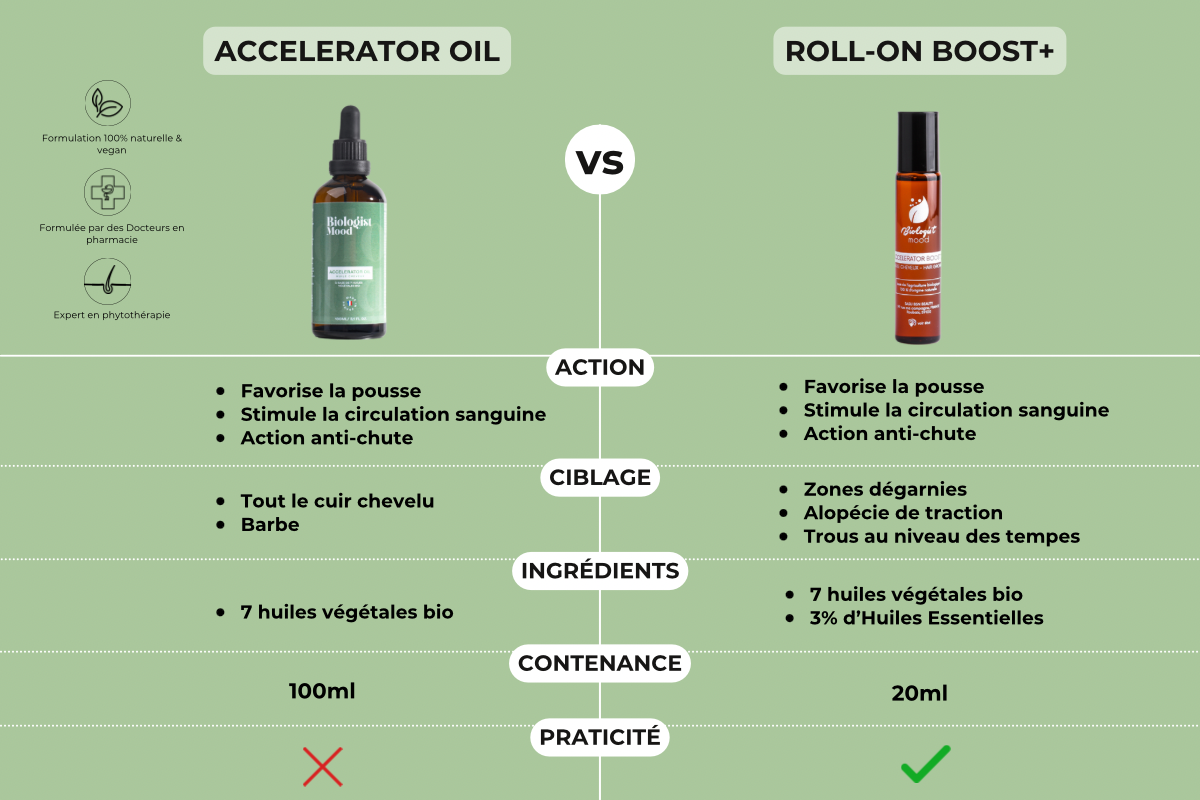 Quelle est la différence entre le Roll-On  Boost+ et l’Accelerator Oil - Huile pousse cheveux ?