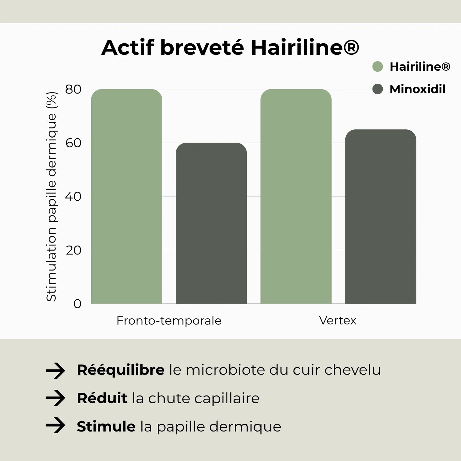 Graphique comparatif de l’actif breveté Hairiline présent dans le spray pousse cheveux au romarin à cinéole Biologist Mood montrant une stimulation supérieure de la papille dermique et une réduction de la chute capillaire