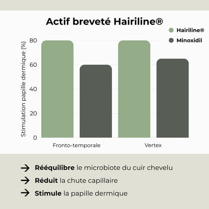 Graphique comparatif de l’actif breveté Hairiline présent dans le spray pousse cheveux au romarin à cinéole Biologist Mood montrant une stimulation supérieure de la papille dermique et une réduction de la chute capillaire