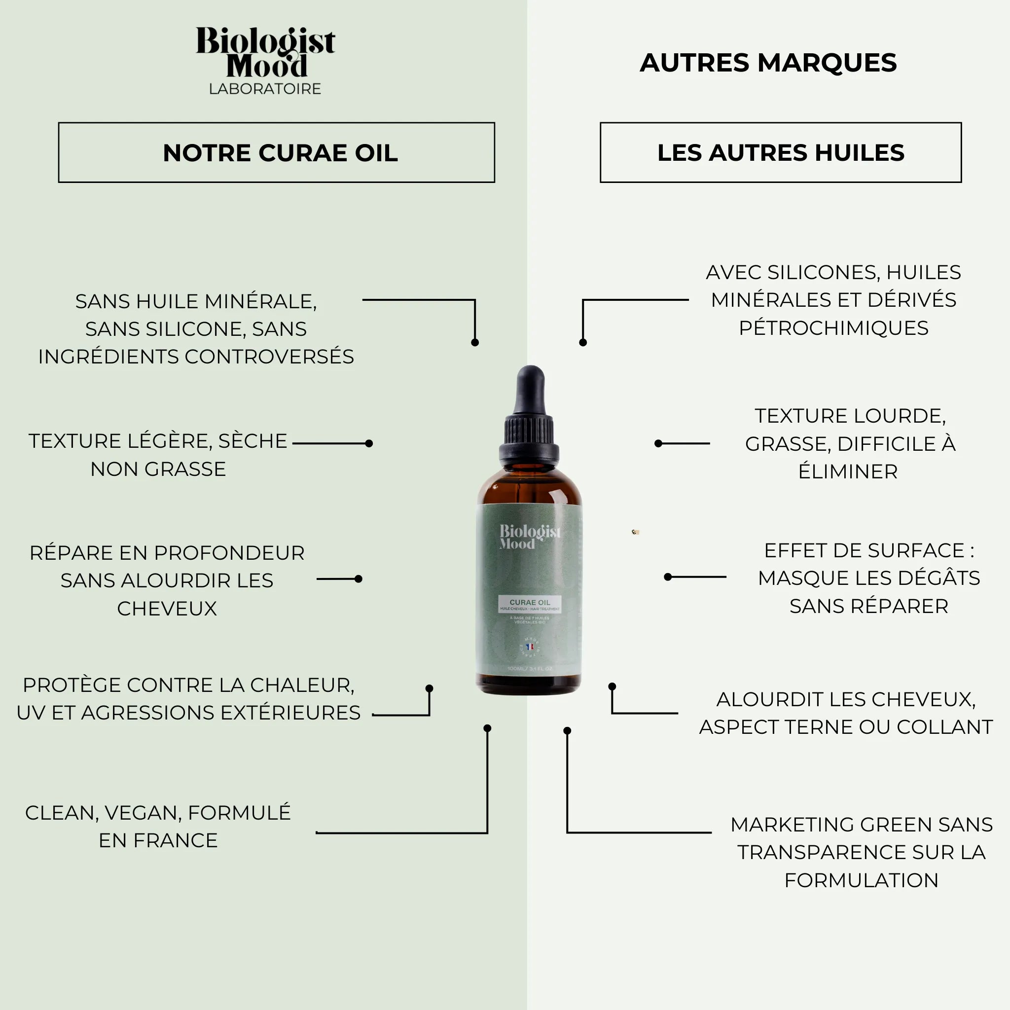 Infographie comparant Curae Oil aux autres huiles, mettant en avant sa formule naturelle, légère et réparatrice