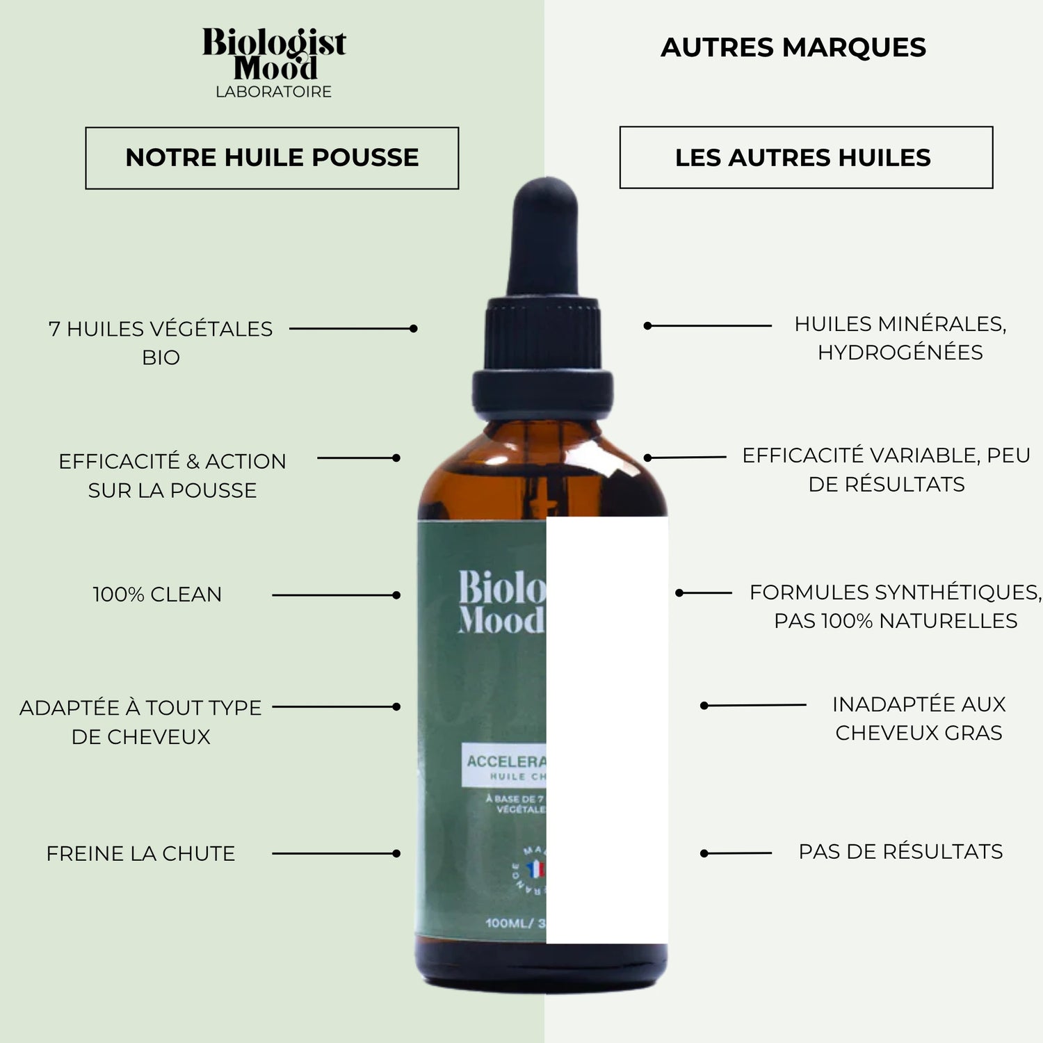 Comparatif huile Biologist Mood et autres huiles capillaires, efficacité prouvée sur la pousse des cheveux grâce à une formule naturelle sans silicones ni sulfates.