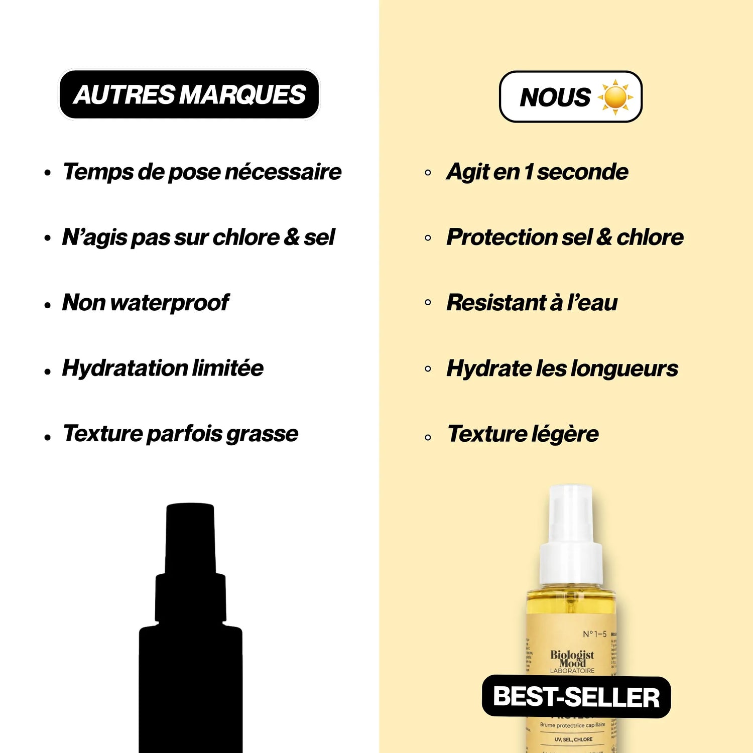Comparatif protection solaire cheveux montrant les avantages du spray protection cheveux soleil Biologist Sun Protect face aux autres marques