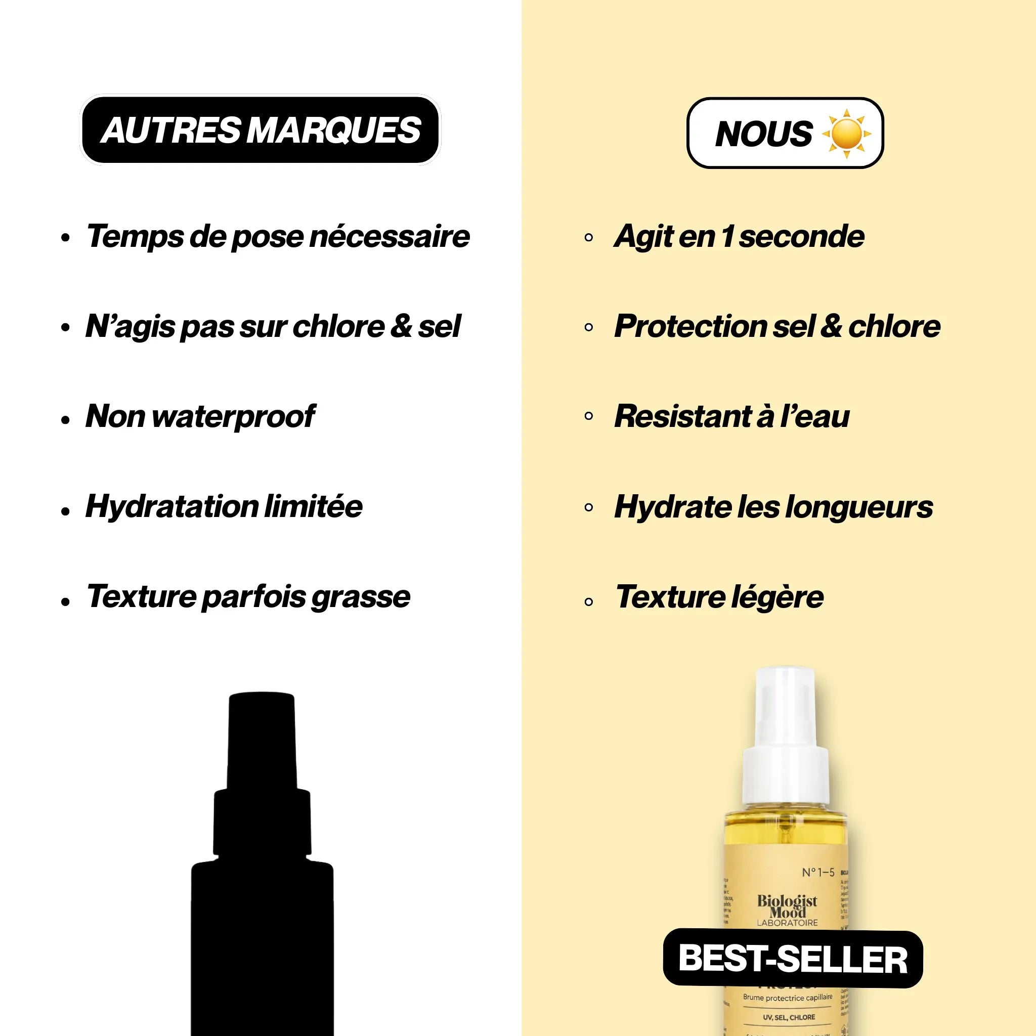 Comparatif protection solaire cheveux montrant les avantages du spray protection cheveux soleil Biologist Sun Protect face aux autres marques