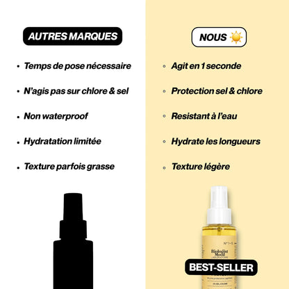 Comparatif protection solaire cheveux montrant les avantages du spray protection cheveux soleil Biologist Sun Protect face aux autres marques